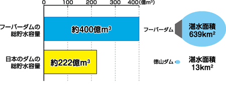 アメリカと日本のダム総貯水量比較