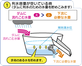 利水容量が空いている時