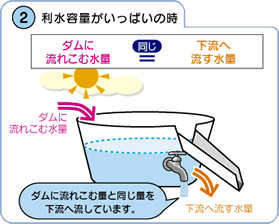 利水容量がいっぱいの時