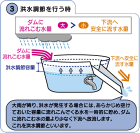 洪水調節を行う時