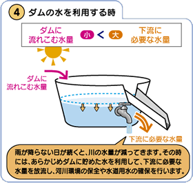 ダムの水を利用する時