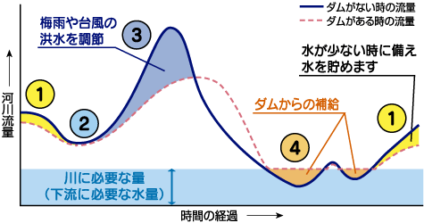 放流のしくみ