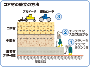 コア材の盛立の方法