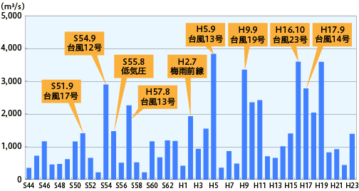 今市観測所月別平均雨量