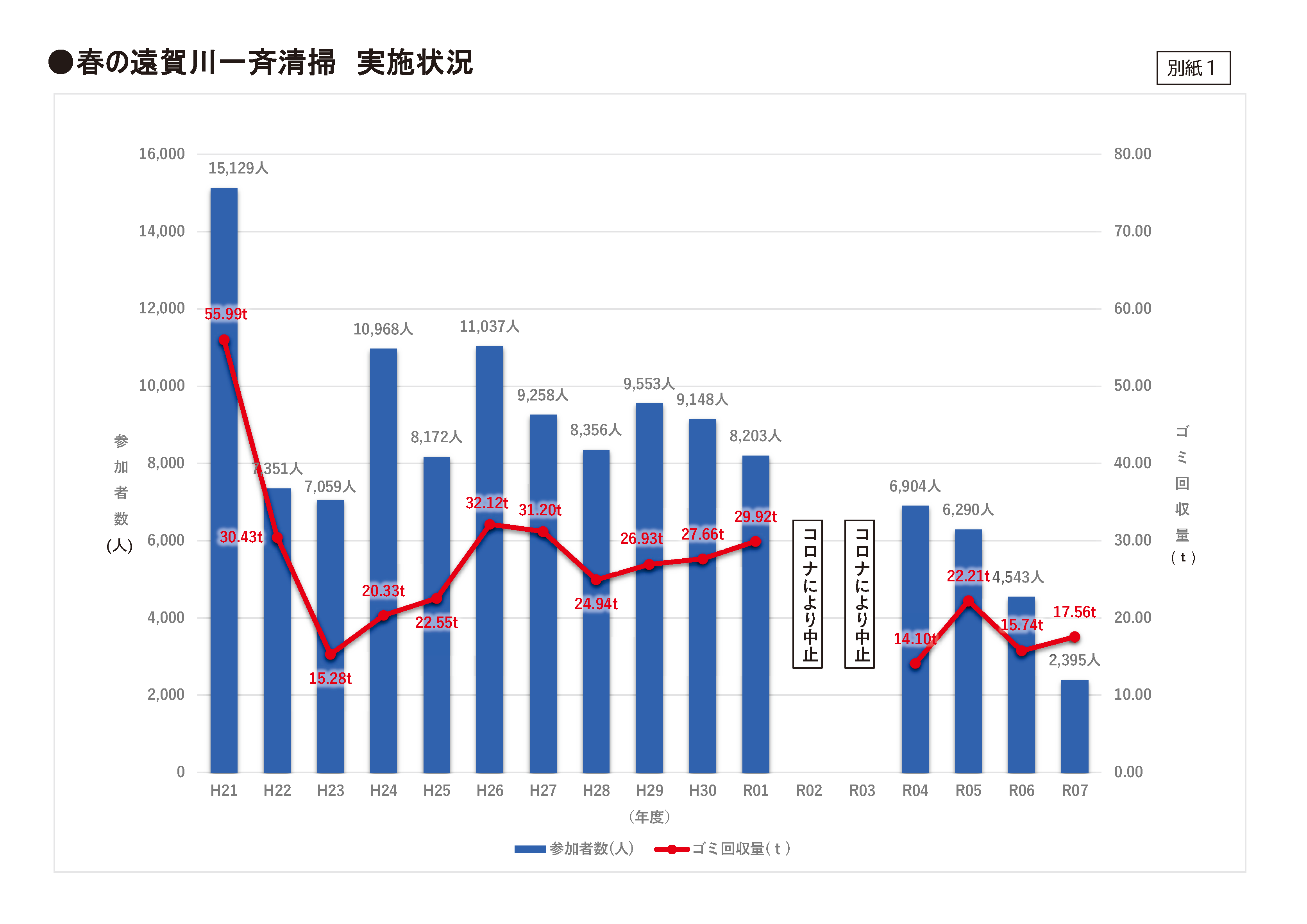 春の一斉清掃の推移
