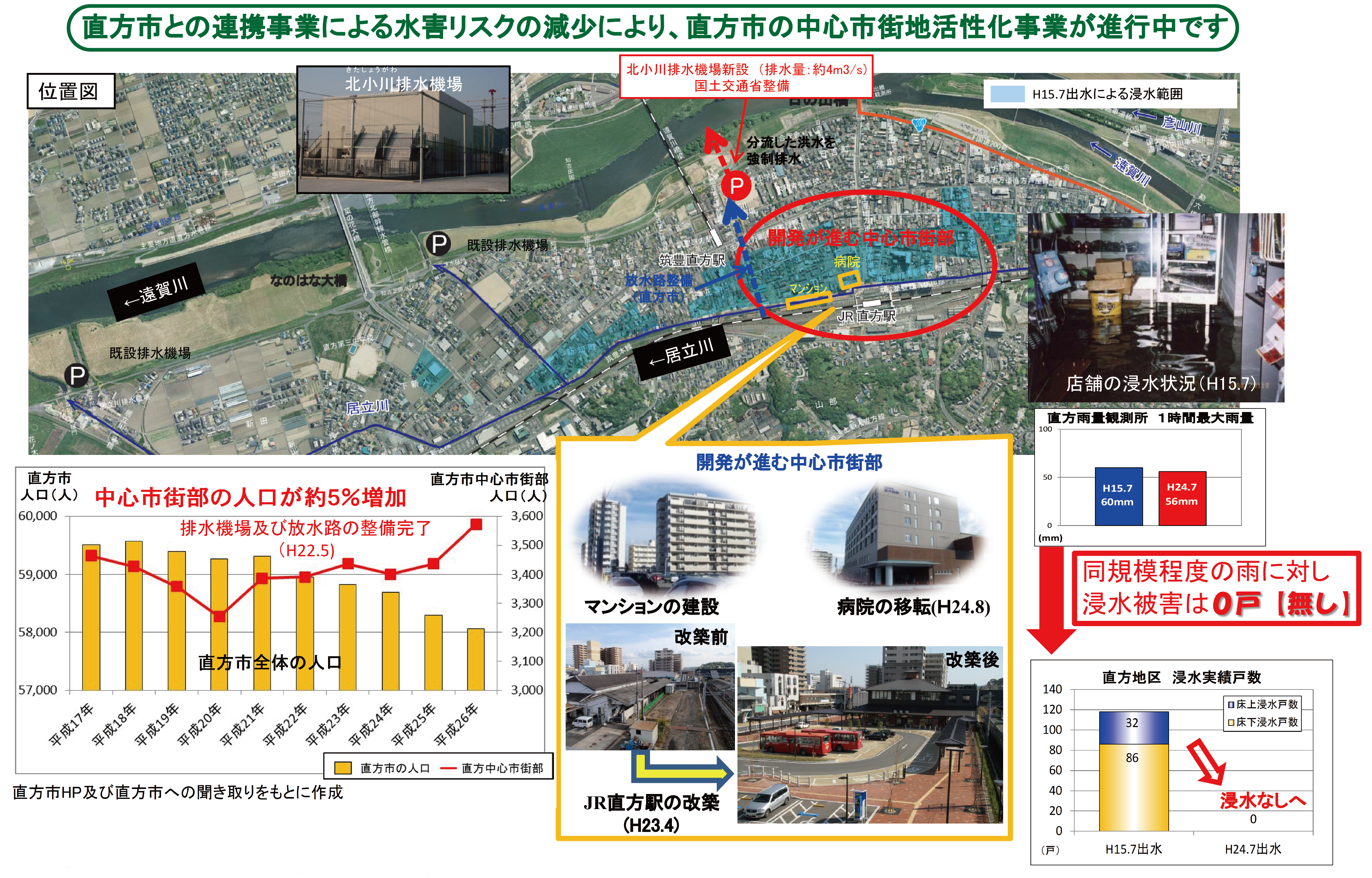 直方市における治水事業の効果