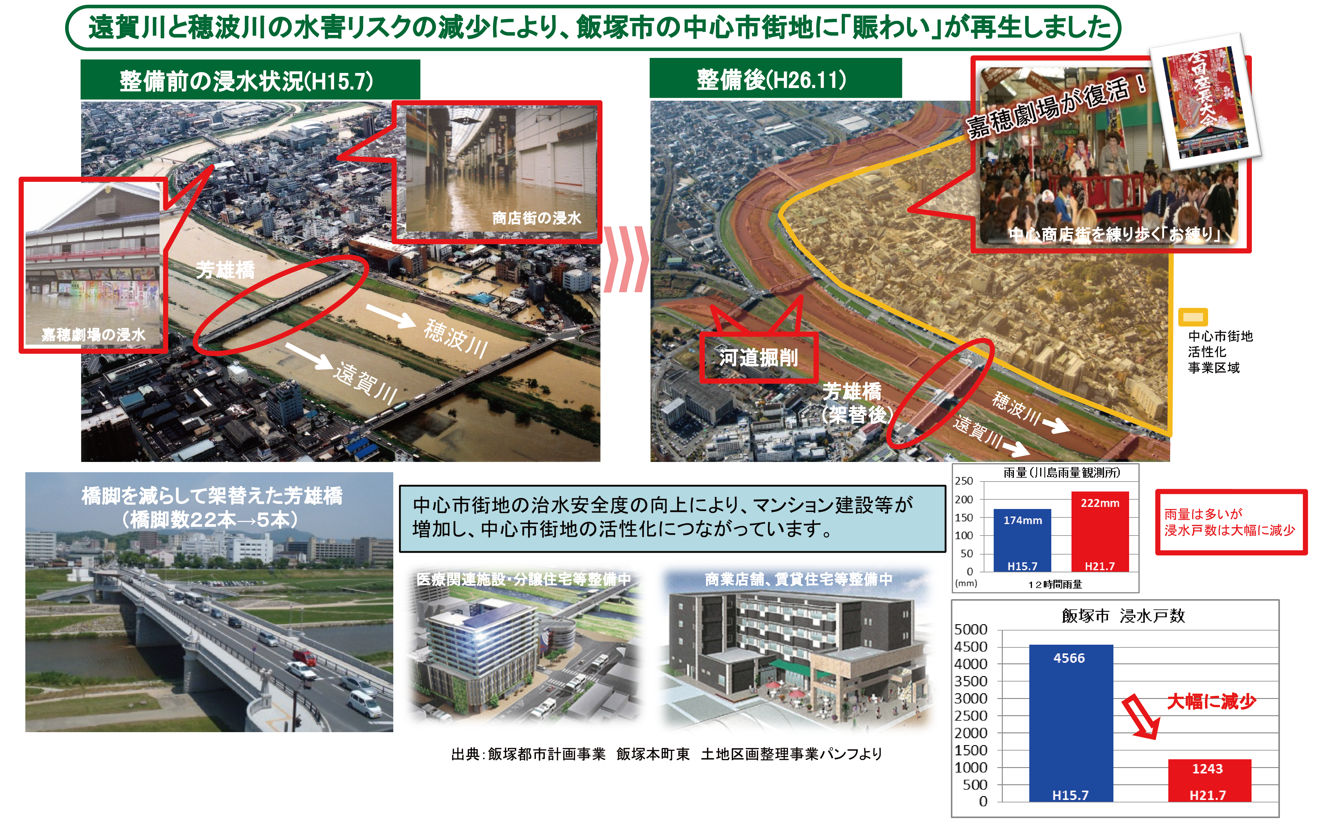 飯塚市における治水事業の効果