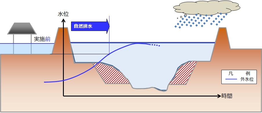 川の断面が小さい場合