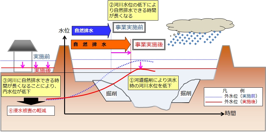 川の断面を大きくした場合