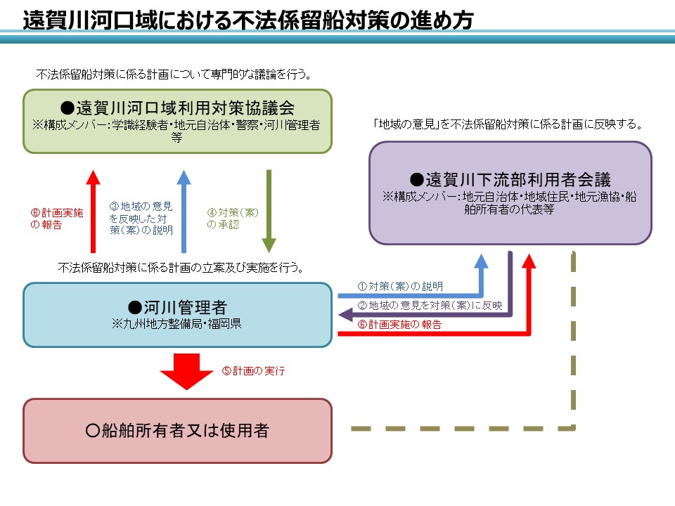 遠賀川河口域における不法係留船対策の進め方