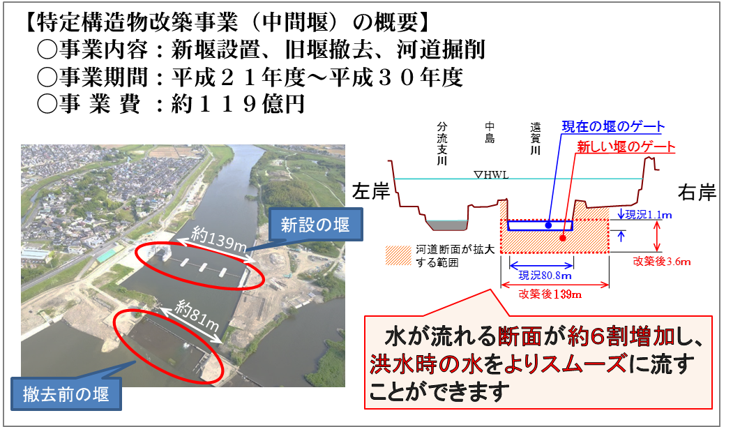 特定構造物改築事業（中間堰）の概要