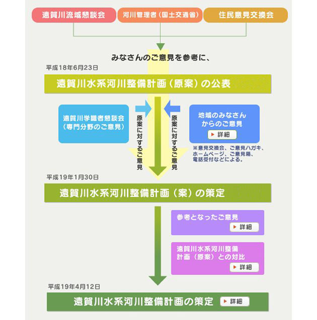 遠賀川水系河川整備計画ができるまでの経緯