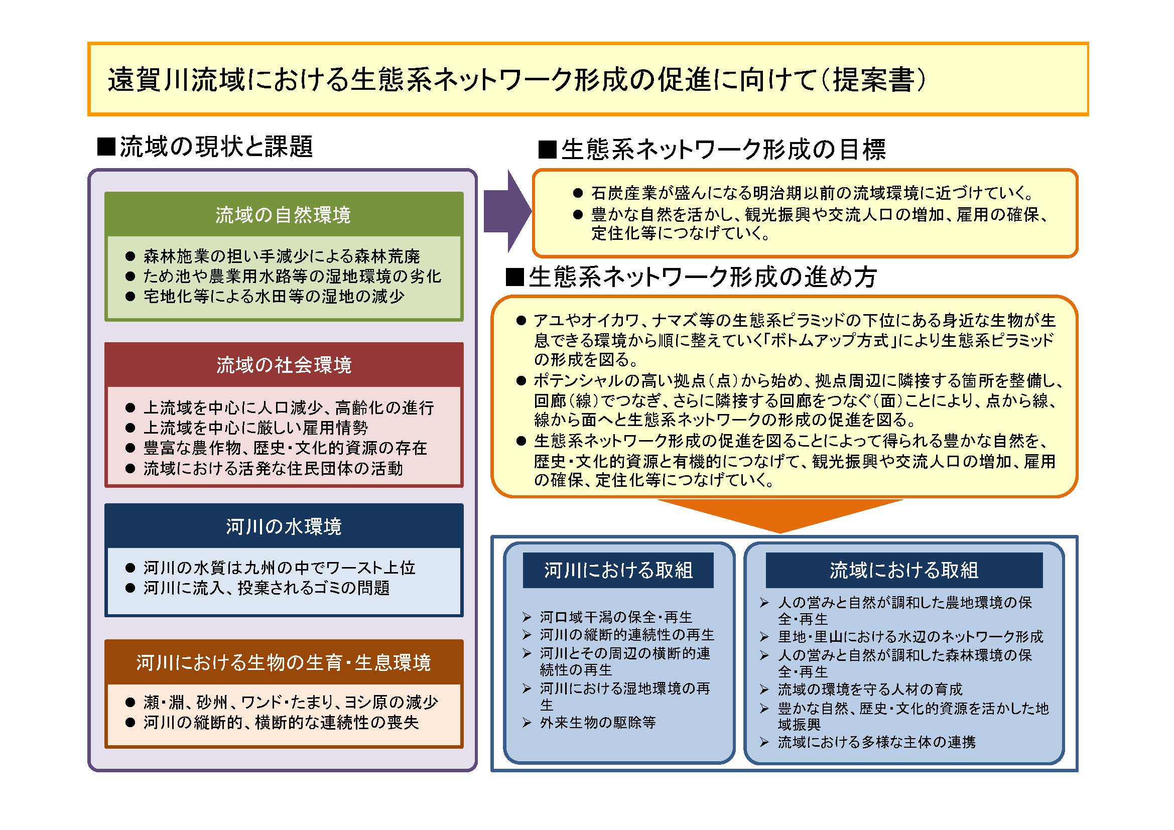 生態系ネットワーク形成(概要表）