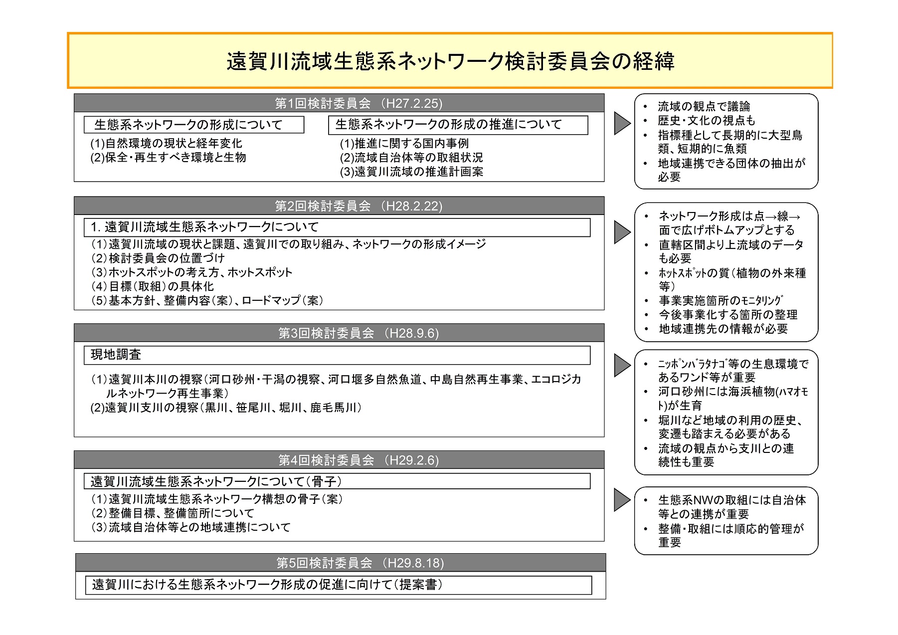 生態系ネットワーク検討委員会の経緯