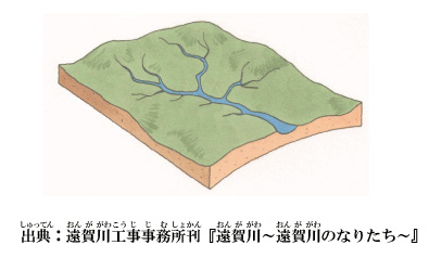 川がつくる地形の移り変わり