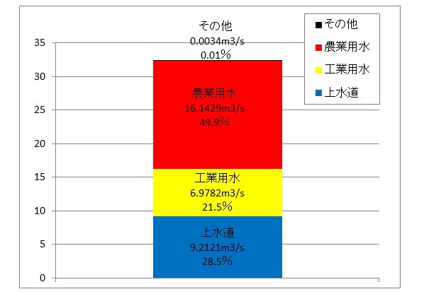 水利用状況グラフ