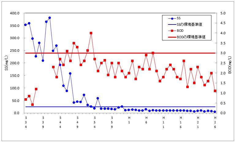 日の出橋におけるSSとBODの経年変化