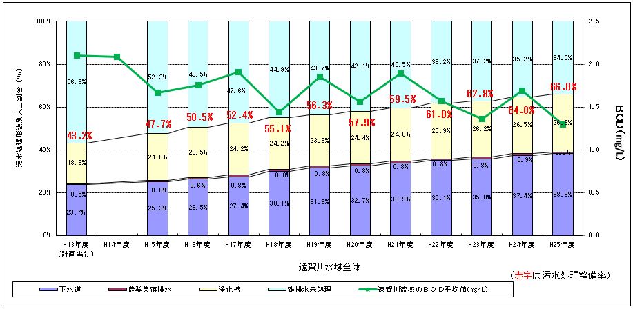 流域全体の汚水処理整備率の進捗状況と遠賀川流域のBOD平均値の水位