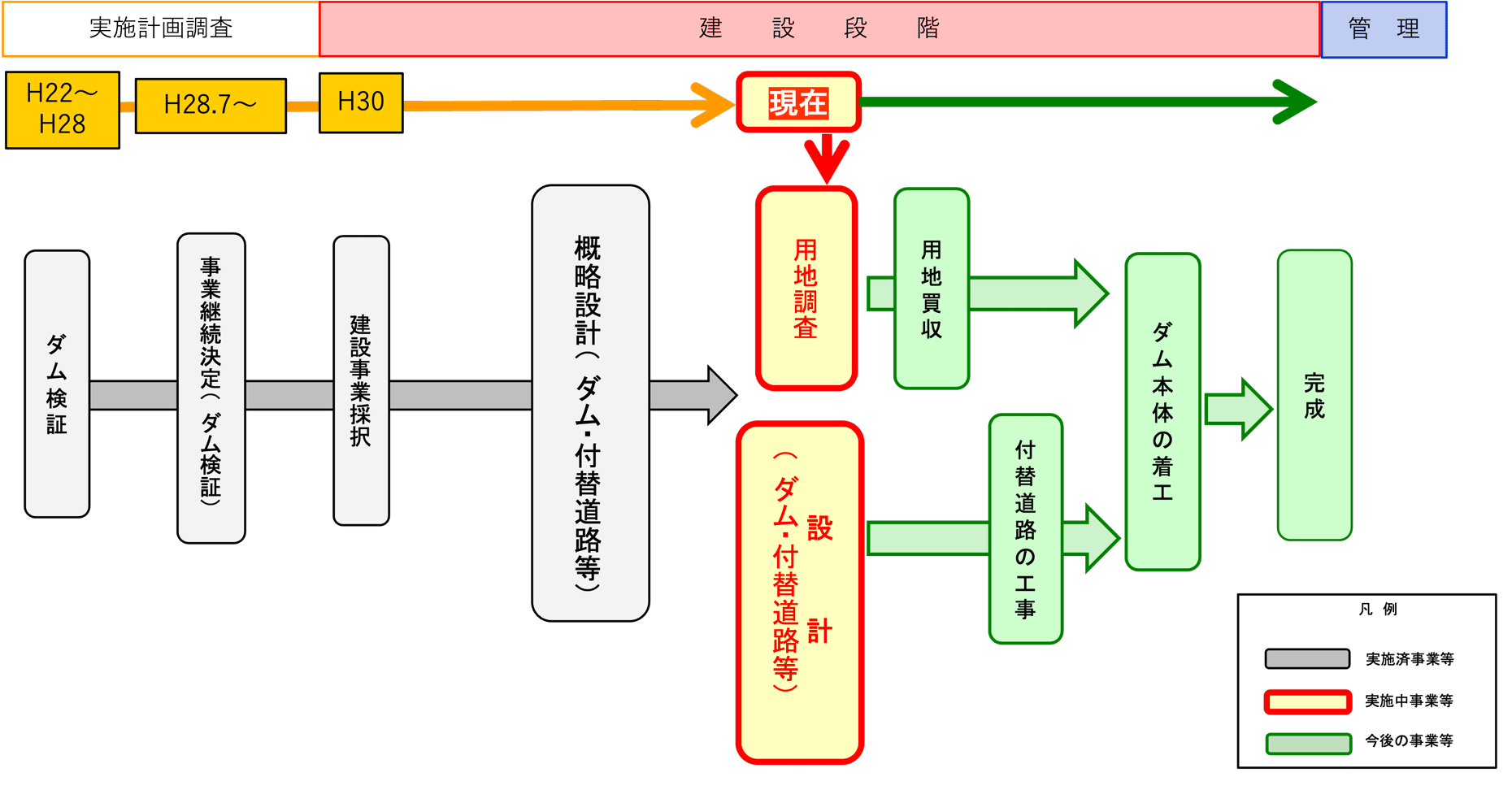 事業の進捗状況を表した図