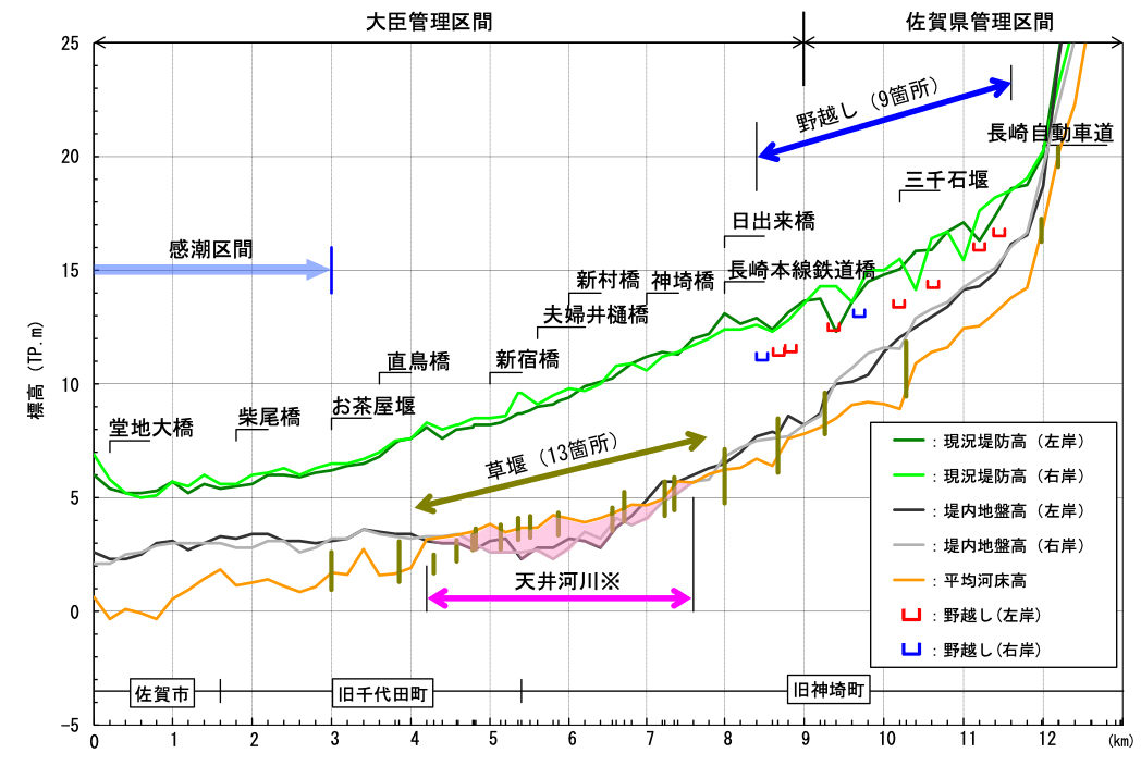 城原川縦断図（グラフ）