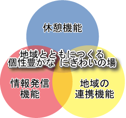 地域とともにつくる個性豊かなにぎわいの場　休憩機能　地域の連携機能　情報発信機能