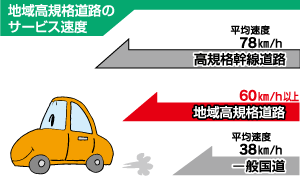 地域高規格道路のサービス速度