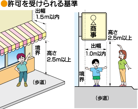 許可を受けられる基準