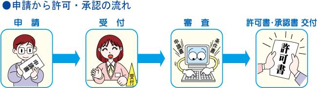 申請から許可・承認の流れ