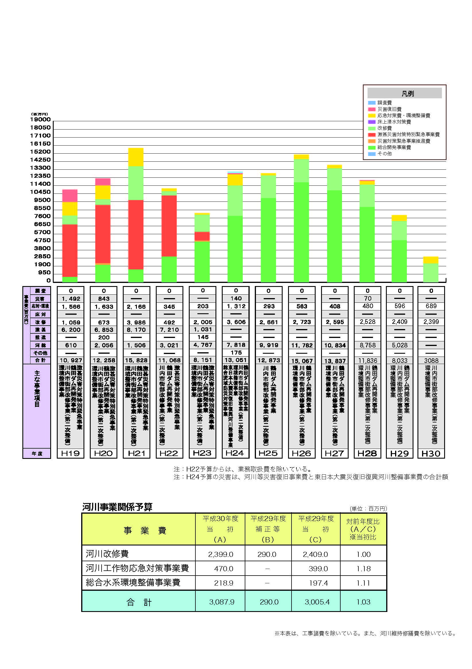 平成30年度事業費