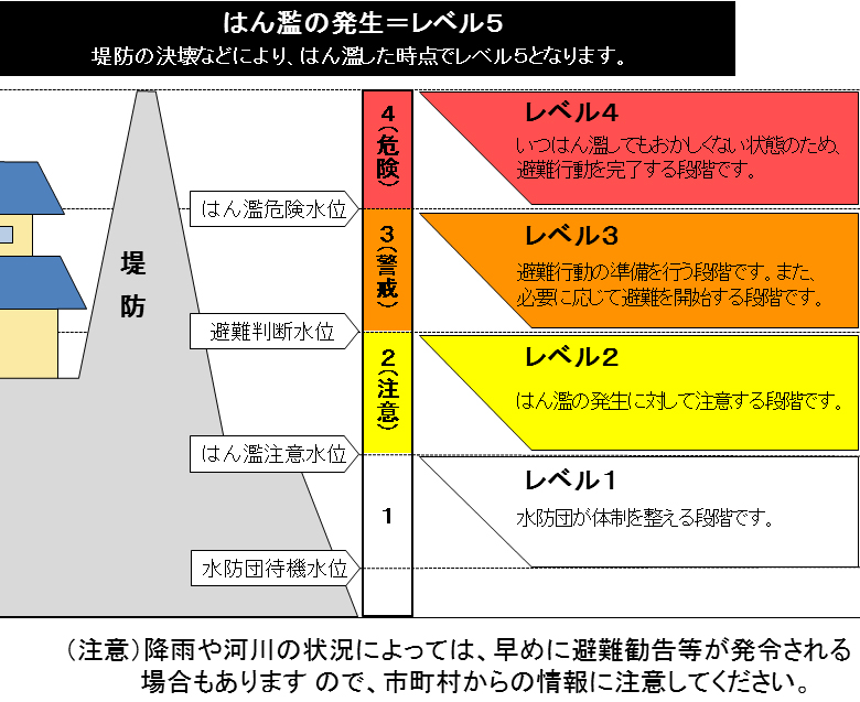 水位に応じた危険度レベル