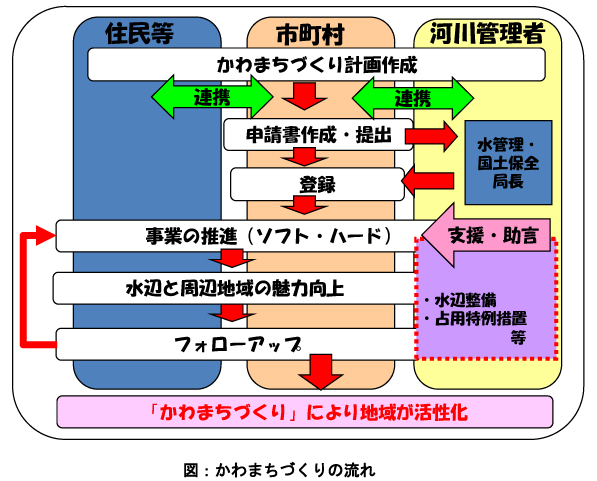 かわまちづくりの流れ