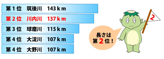 川の長さ第2位（川内川の川の長さは137キロメートル）