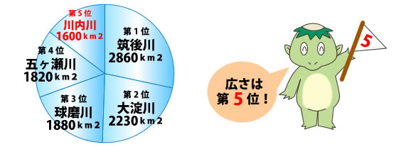 川の流域面積第5位（川内川の流域面積は1600キロ平方メートル）