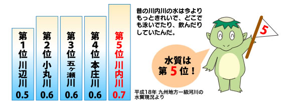 川の水質第5位（川内川の水質は0.7）昔の川内川の水は今よりもっときれいで、どこでも泳いでたり、飲んだりしていたんだ。