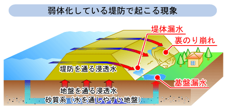 弱体化している堤防で起こる現象