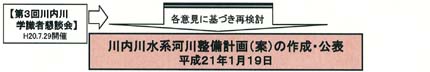 川内川水系河川整備計画〔国管理区間〕策定に向けた取り組み_図3