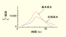 基本高水グラフ