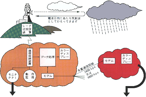 雨量