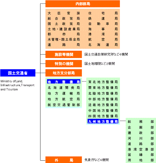 国土交通省及び九州地方整備局の組織図