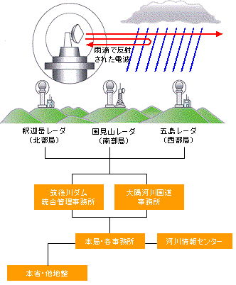 レーダー雨量計システム