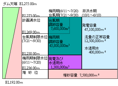 容量配分図