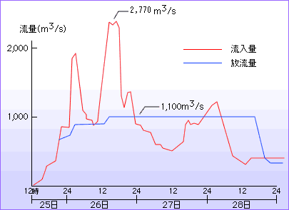 洪水調節計画図