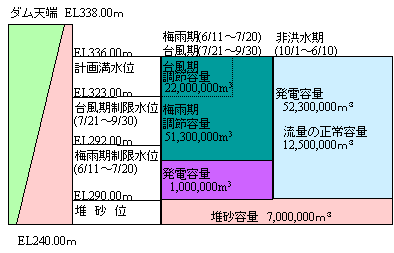 容量配分図