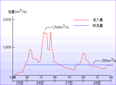 洪水調節計画図