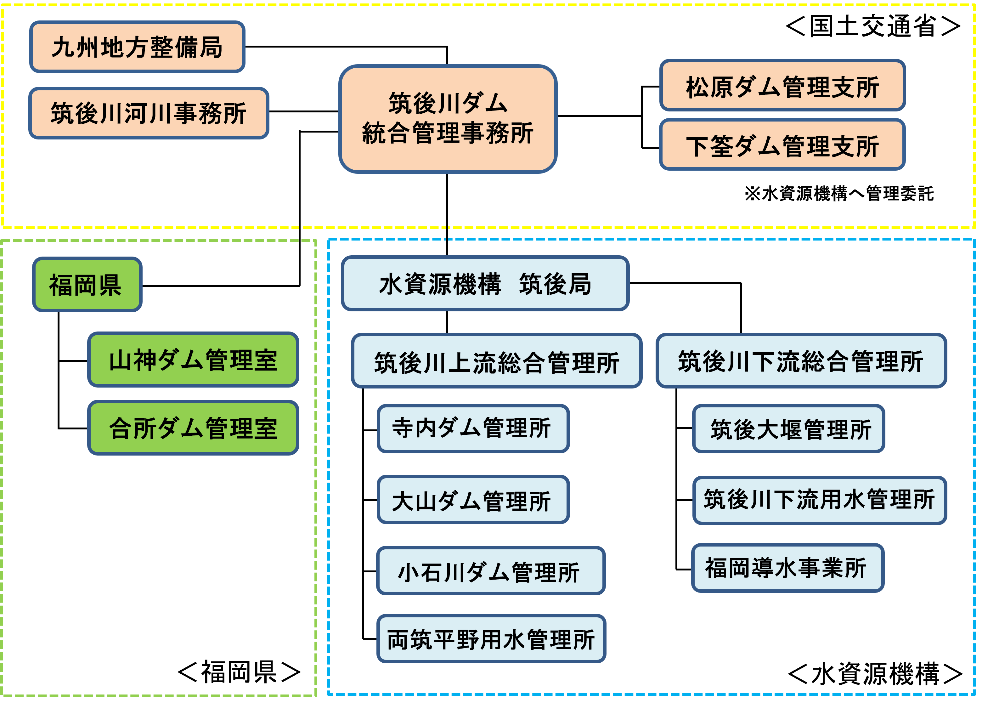 統合管理系統図