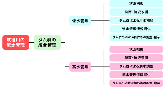 統合管理の仕組み