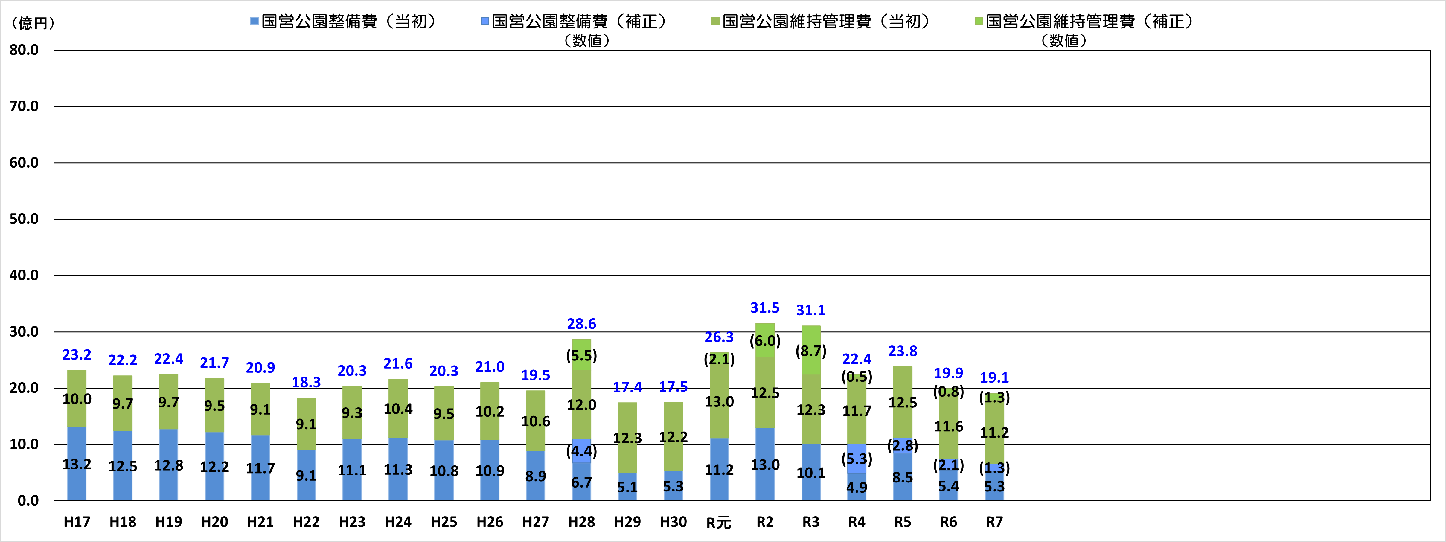 事業費の推移2