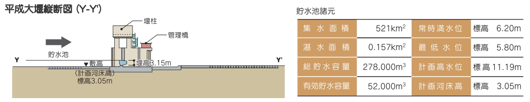 平成大堰図面（Y-Y'）