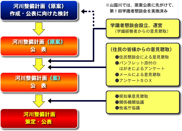 河川整備計画ができるまで