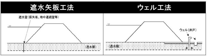 基盤漏水に対する対策工法の事例